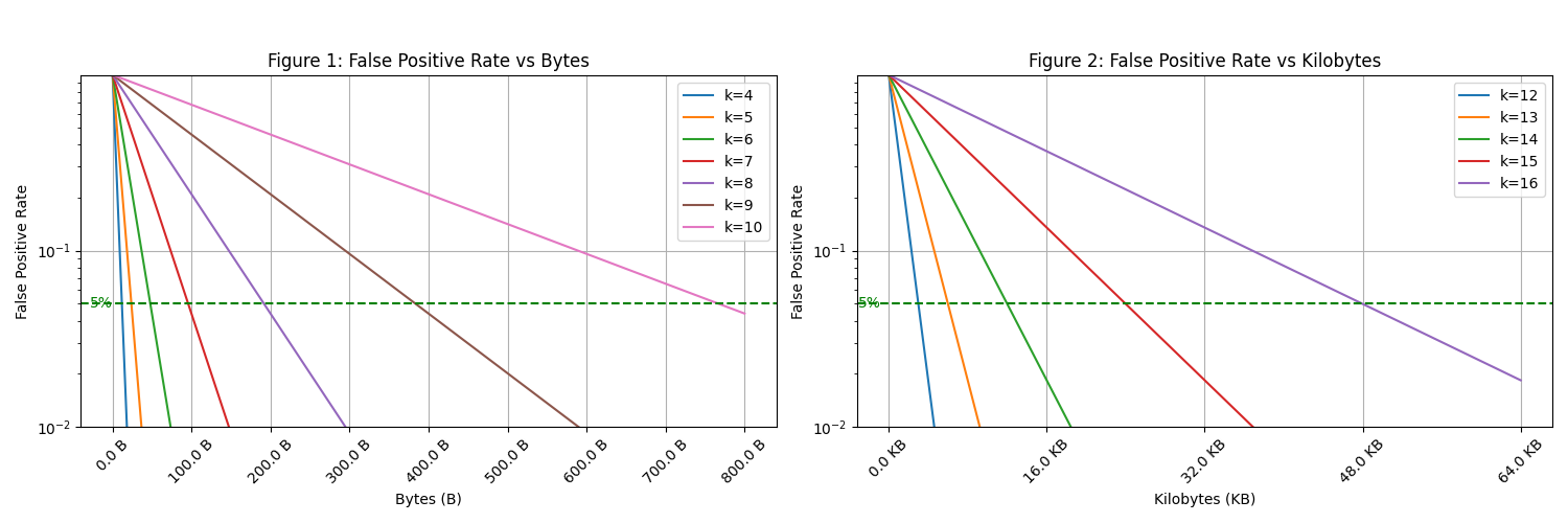 False Positive Rate Analysis for Different Byte and Kilobyte Ranges