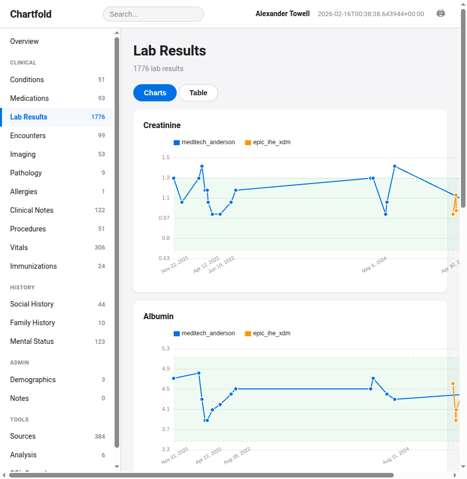 Cross-source lab charts for Creatinine and Albumin, showing data series from two hospital systems with reference range bands