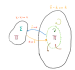 Homomorphic computational extensions